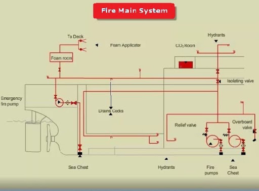 Fire Main System