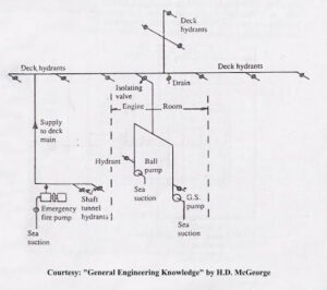 Fire Main System