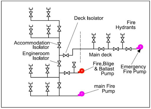 Fire Main System Diagram (Flow)