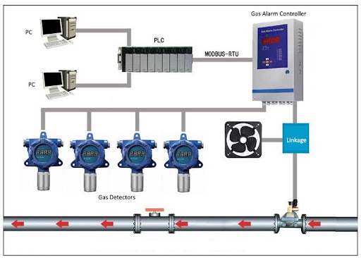 Fixed Gas Detection System