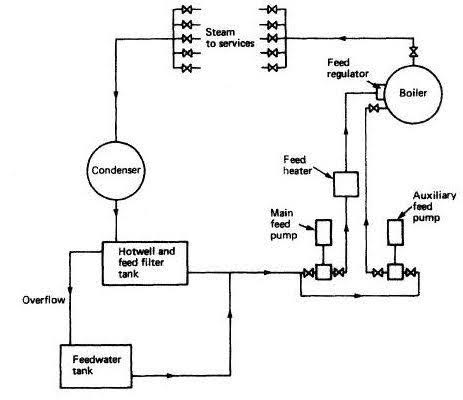 From Condensate to Boiler