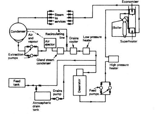 From Condensate to Boiler