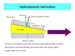 Hydrodynamic Lubrication