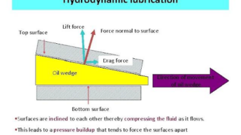 Hydrodynamic Lubrication