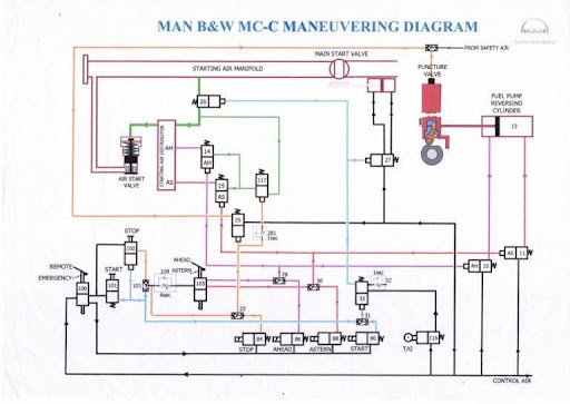 MAN B&W MC-C Maneuvring