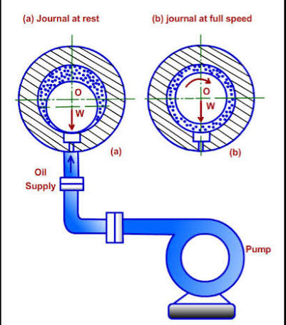 Main Components of a Hydrodynamic Lubrication System