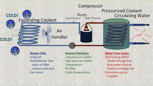 Marine Air Conditioning System Troubleshooting