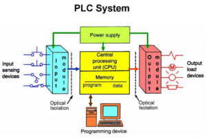 PLC system