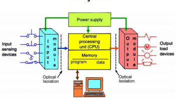 PLC system