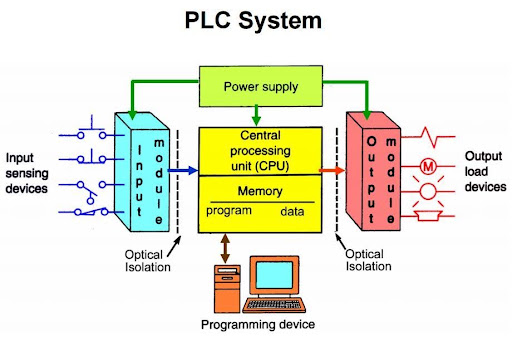 PLC system