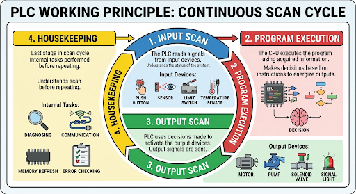 PLC working principle