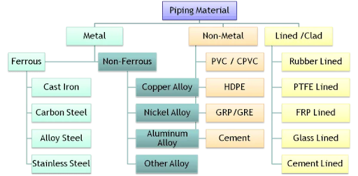 Pipe Materials Used on Ships