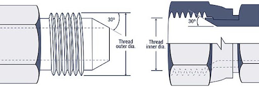 Pipe Thread