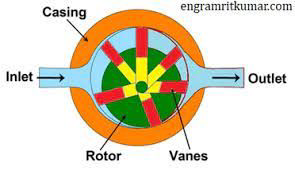 Rotary Vane Compressor
