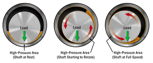 Rotating Shaft