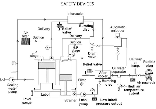 Safety Devices