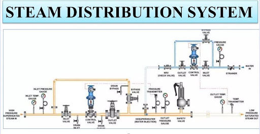 Steam Distribution system