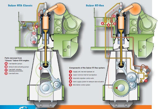 Sulzer RT-flex Electronic Engine Reversing