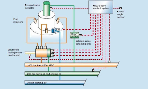 Sulzer RT-flex Electronic Engine Reversing