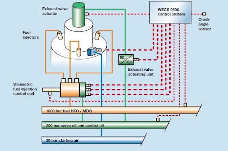 Sulzer RT-flex Engine Reversing Procedure