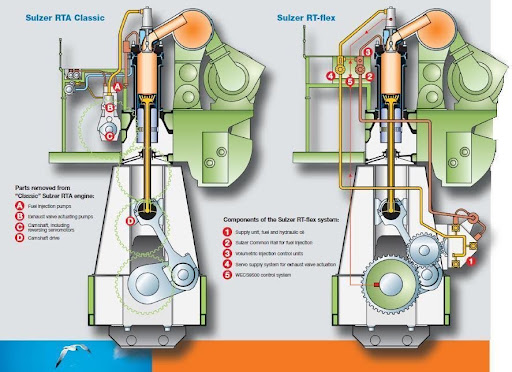 Sulzer RT-flex Engine Reversing Working Principle
