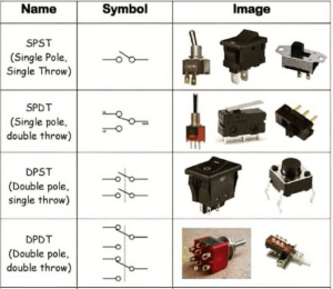 Switch Configurations
