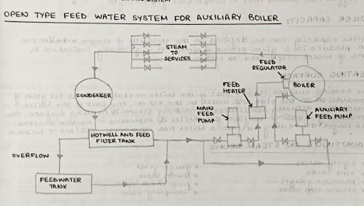 Working Principle From Condensate to Boiler