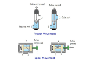 Working Principle of Directional Control Valve