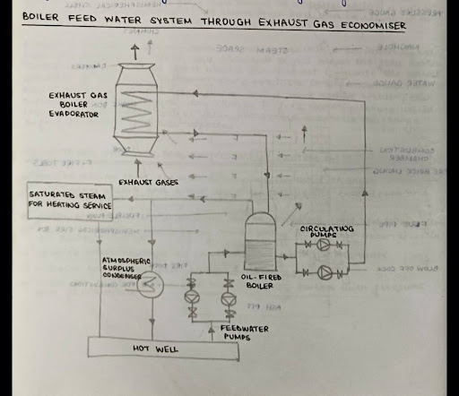 Working Principle of boiler feed water system