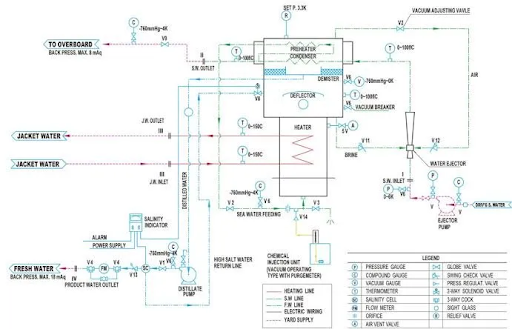 Working Principle of fresh water genrator