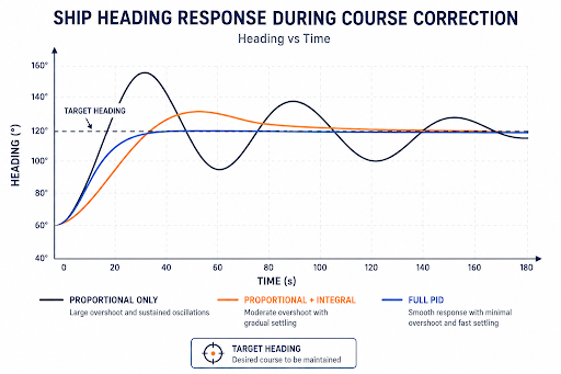 ship heading response during course correction