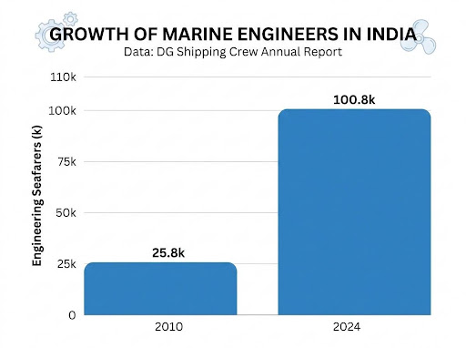 Growth of marine engineers in india