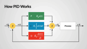 PID Controller & PLC