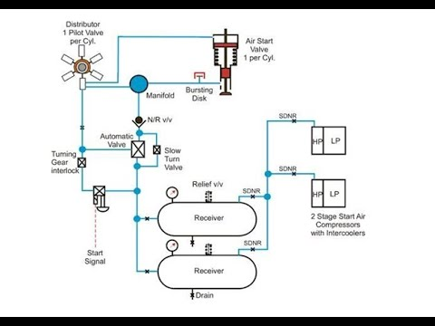 Air Receiver in the Main Engine Starting System