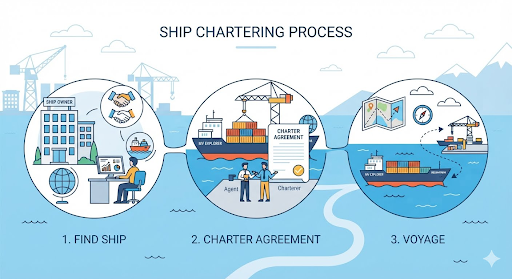 Chartering