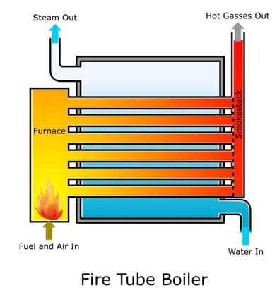 Fire Tube Boiler