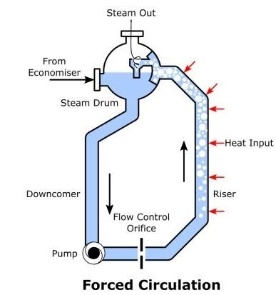 Forced Circulation Boiler