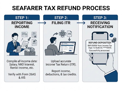 ITR Filing is Required for Tax Refund for Seafarers