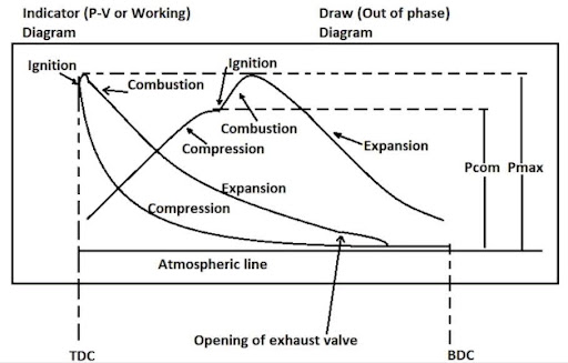 Indicator Diagrams on Ships