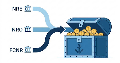 NRE, NRO, and FCNR Route for Investments
