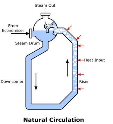 Natural Circulation Boiler