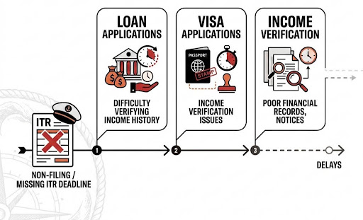 Non-Filing Create Problems
