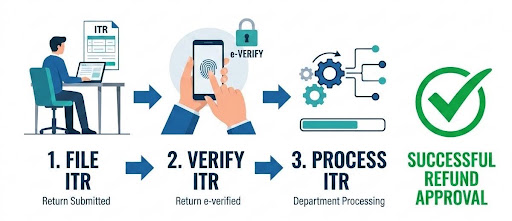 Refund Starts After ITR Processing for Seafarers