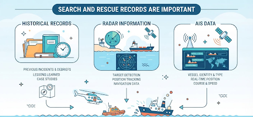 Search and Rescue Records