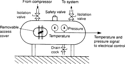 Working Principle of an Air Receiver
