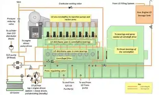 Auxiliary Engine Lube Oil System