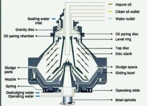 Purifier Overhaul Procedure