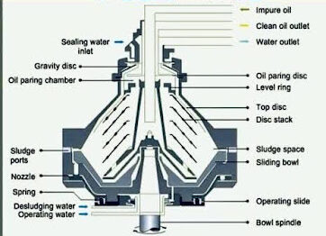 Purifier Overhaul Procedure