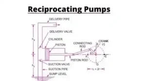 Reciprocating Pumps